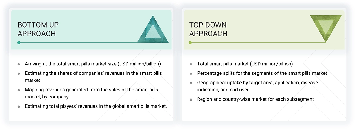 Smart Pills Market