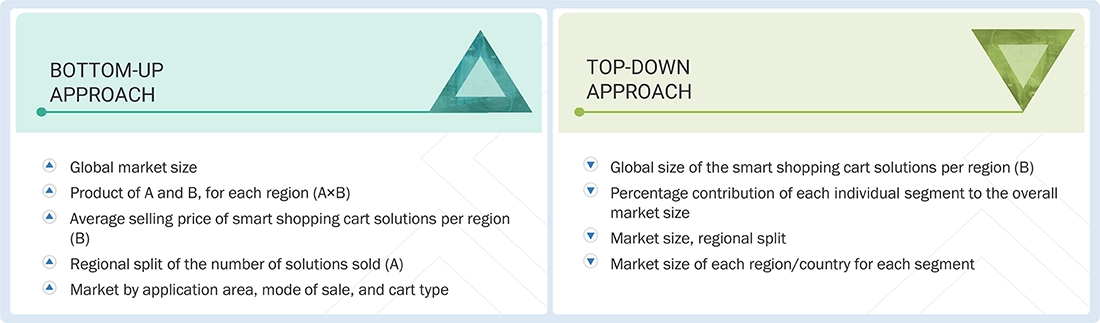 Smart Shopping Cart Market