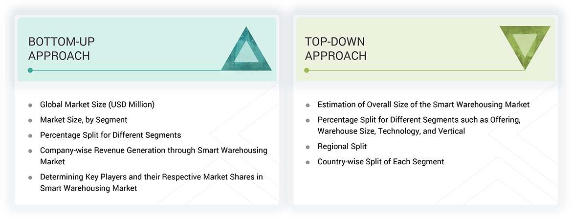 Smart Warehousing Market Top Down and Bottom Up Approach