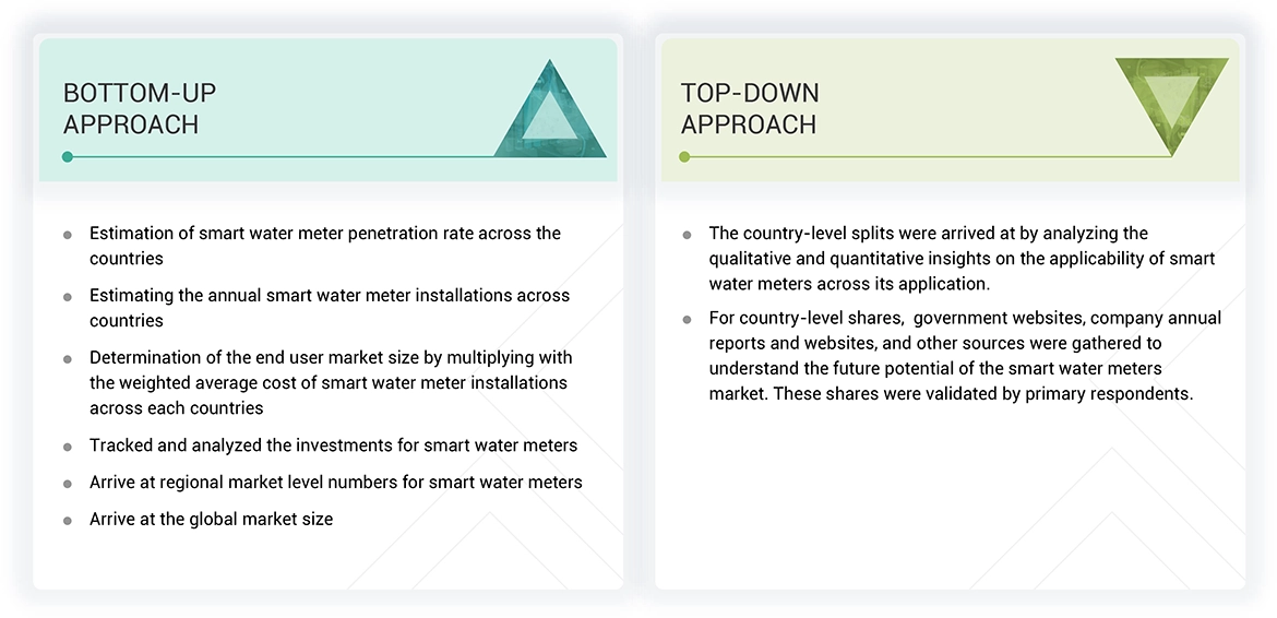 Smart Water Meters Market Top Down and Bottom Up Approach