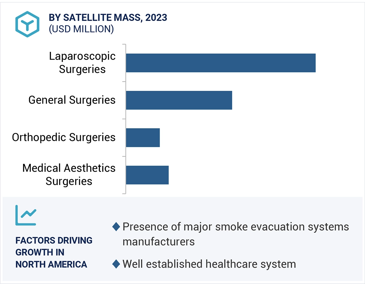 Smoke Evacuation Systems Market Region