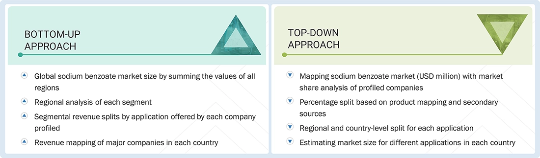 Sodium Benzoate Market