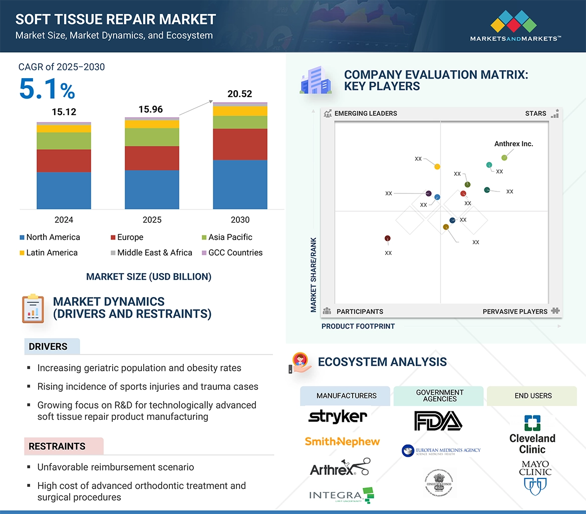 Soft Tissue Repair Market� Global Forecast and Key Opportunities to 2030