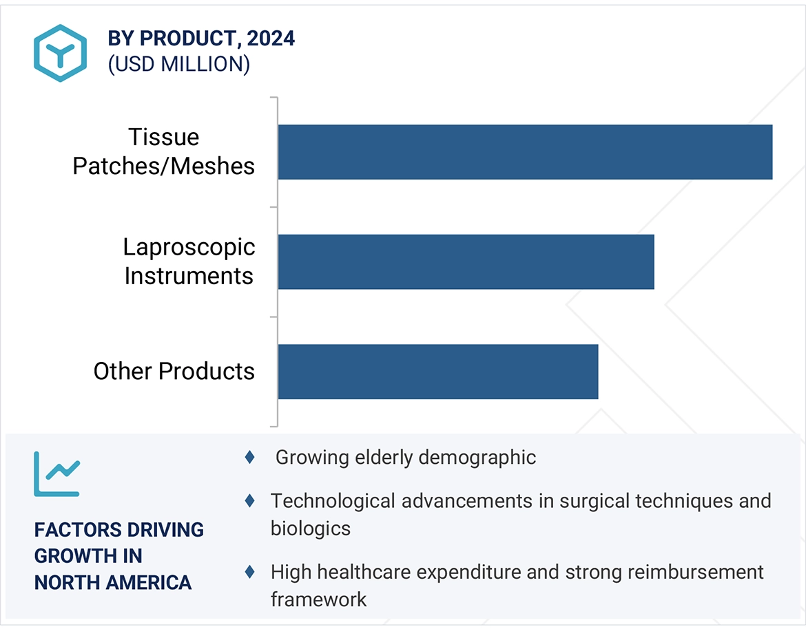 Soft Tissue Repair Market