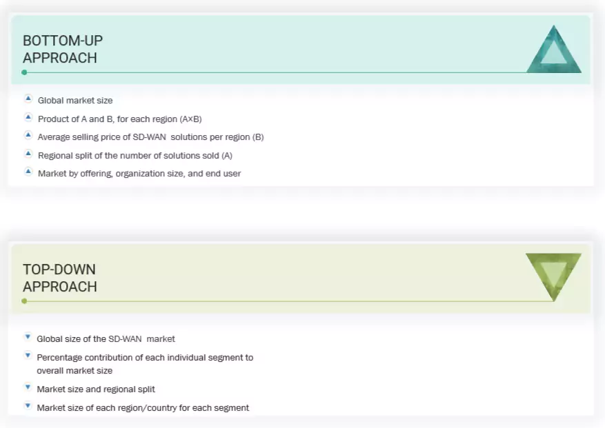 Software-defined Wide Area Network (SD-WAN) Market Top Down and Bottom Up Approach