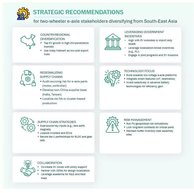 South-East Asia Two-wheeler e-Axle Market