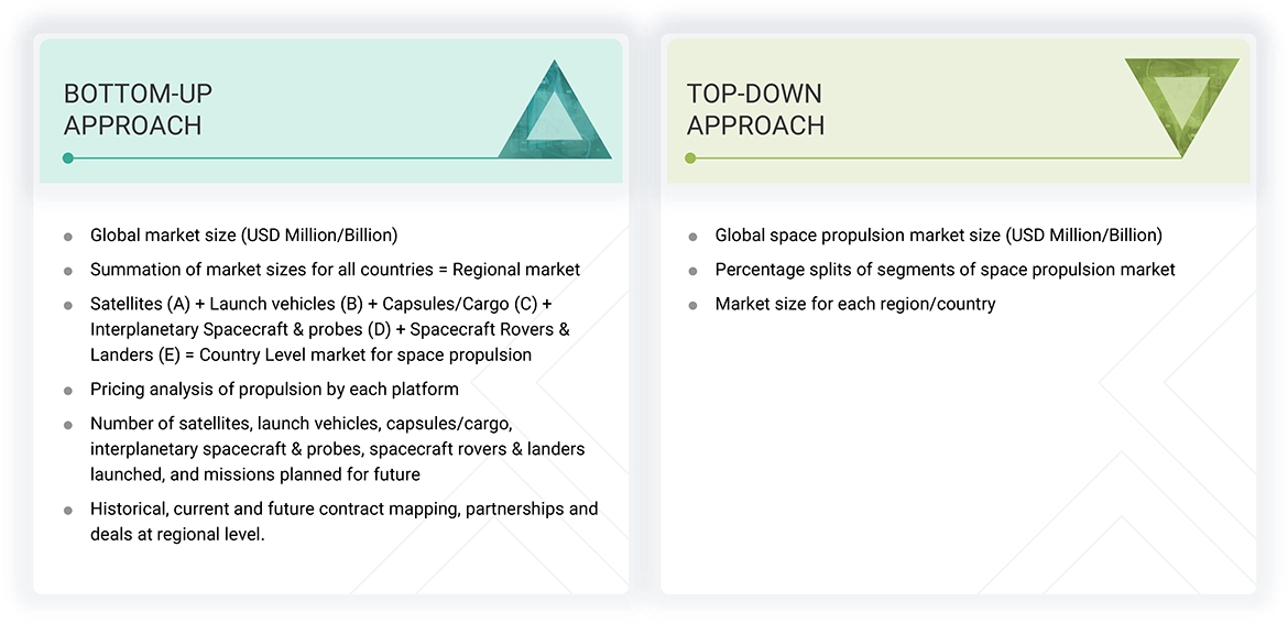 Sports Technology Market Top Down and Bottom Up Approach