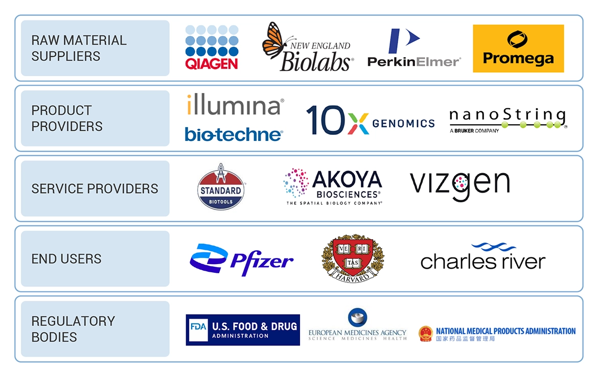 Spatial Genomics & Transcriptomics Market