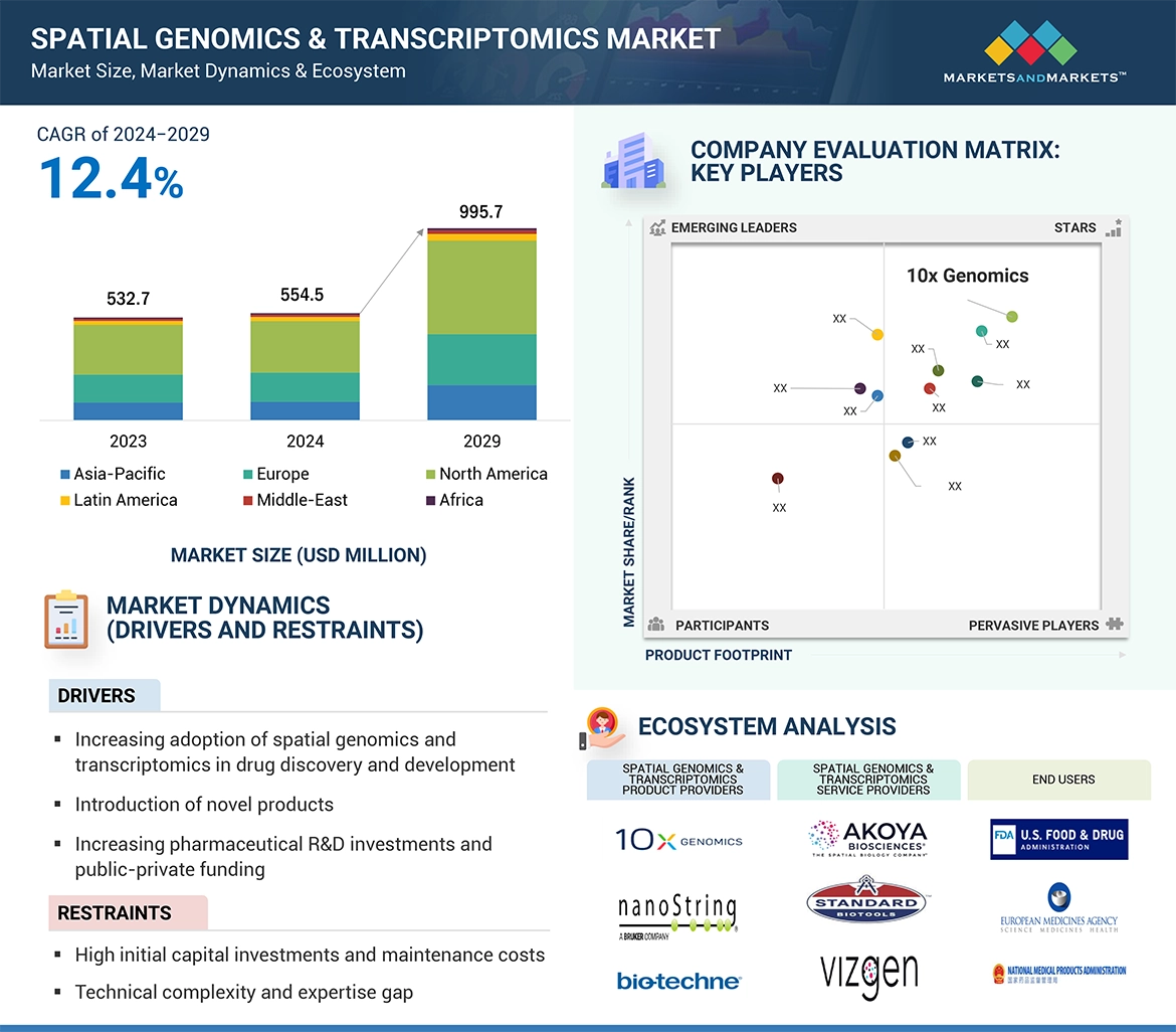 Spatial Genomics & Transcriptomics Market � Global Forecast and Key Opportunities to 2029