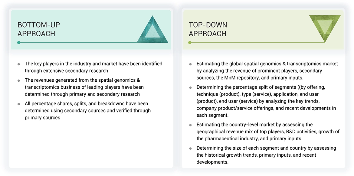 Spatial Genomics & Transcriptomics Market