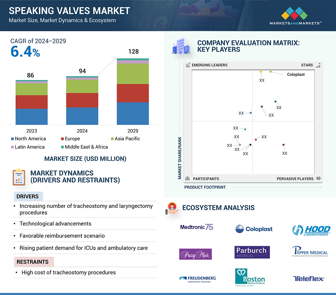 Speaking Valves Market� Global Forecast and Key Opportunities to 2029