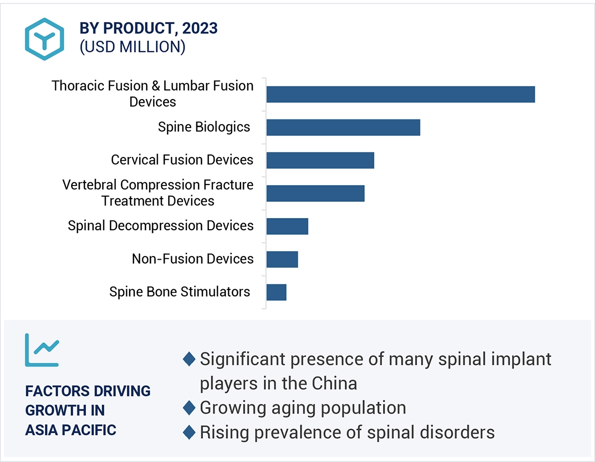 Spinal Implants Market Region