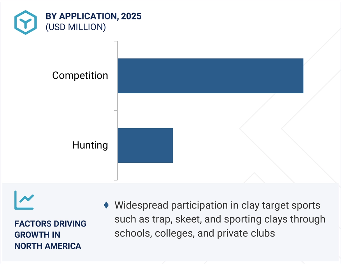 Sports Shotgun Market
 Size and Share