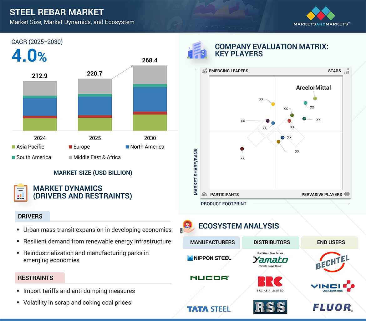 Steel Rebar Market