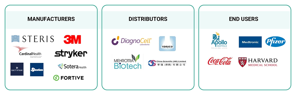 Sterilization Equipment Market Ecosystem Analysis