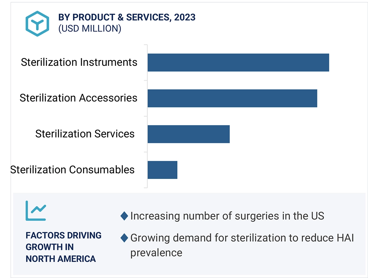Sterilization Equipment Market Region