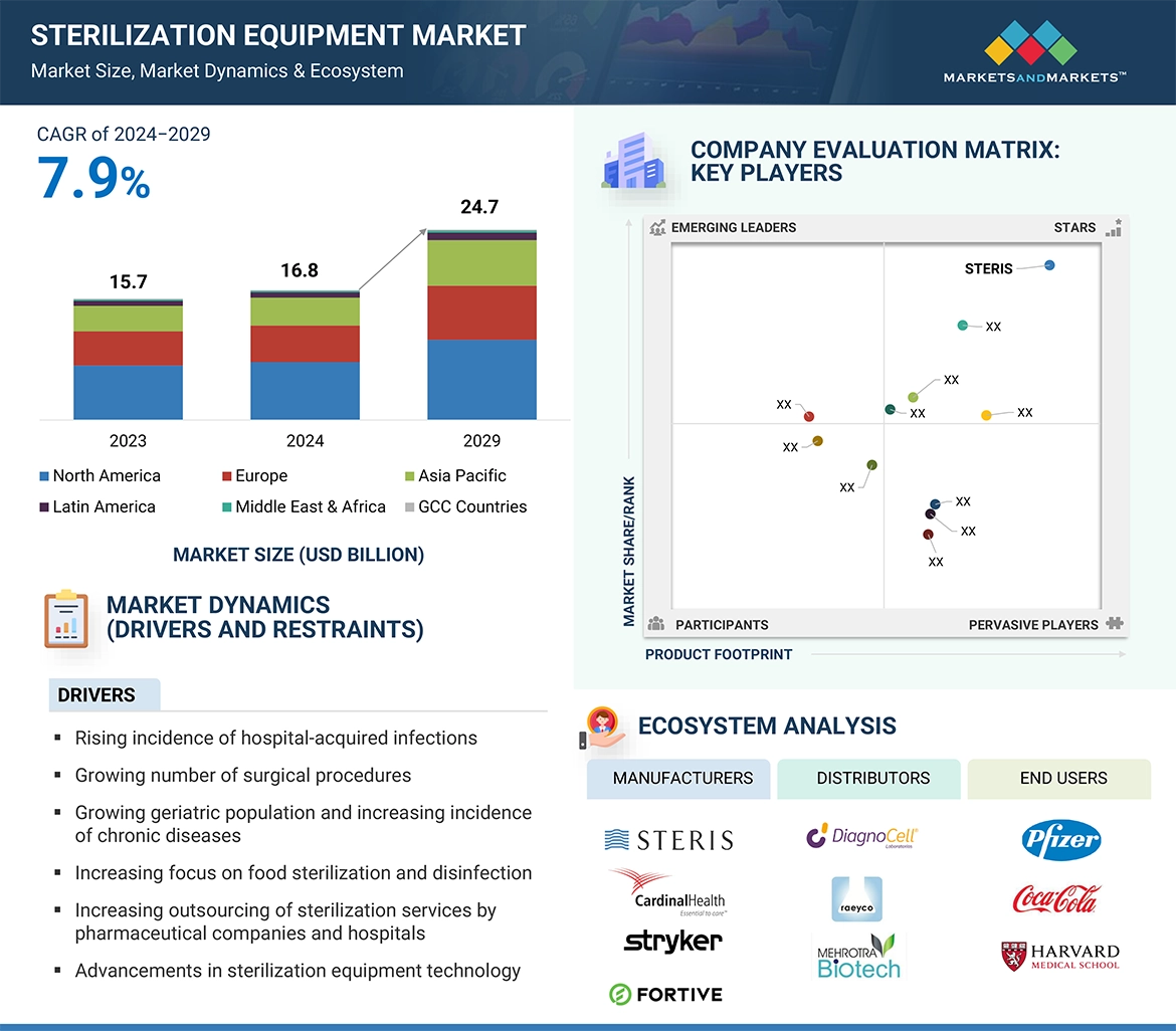 Sterilization Equipment Market � Global Forecast and Key Opportunities to 2029