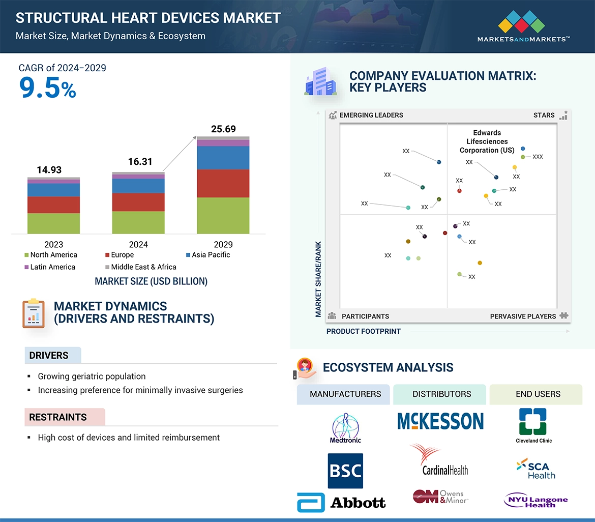 Structural Heart Devices Market - Global Forecast and Key Opportunities to 2029