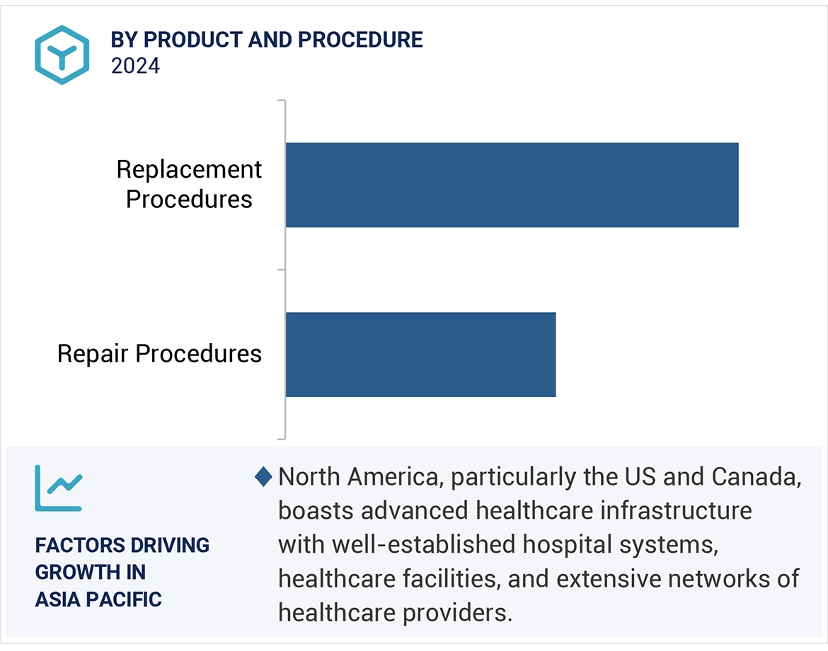 Structural Heart Devices Market Region