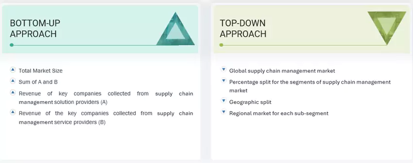 Supply Chain Management (SCM) Market Top Down and Bottom Up Approach