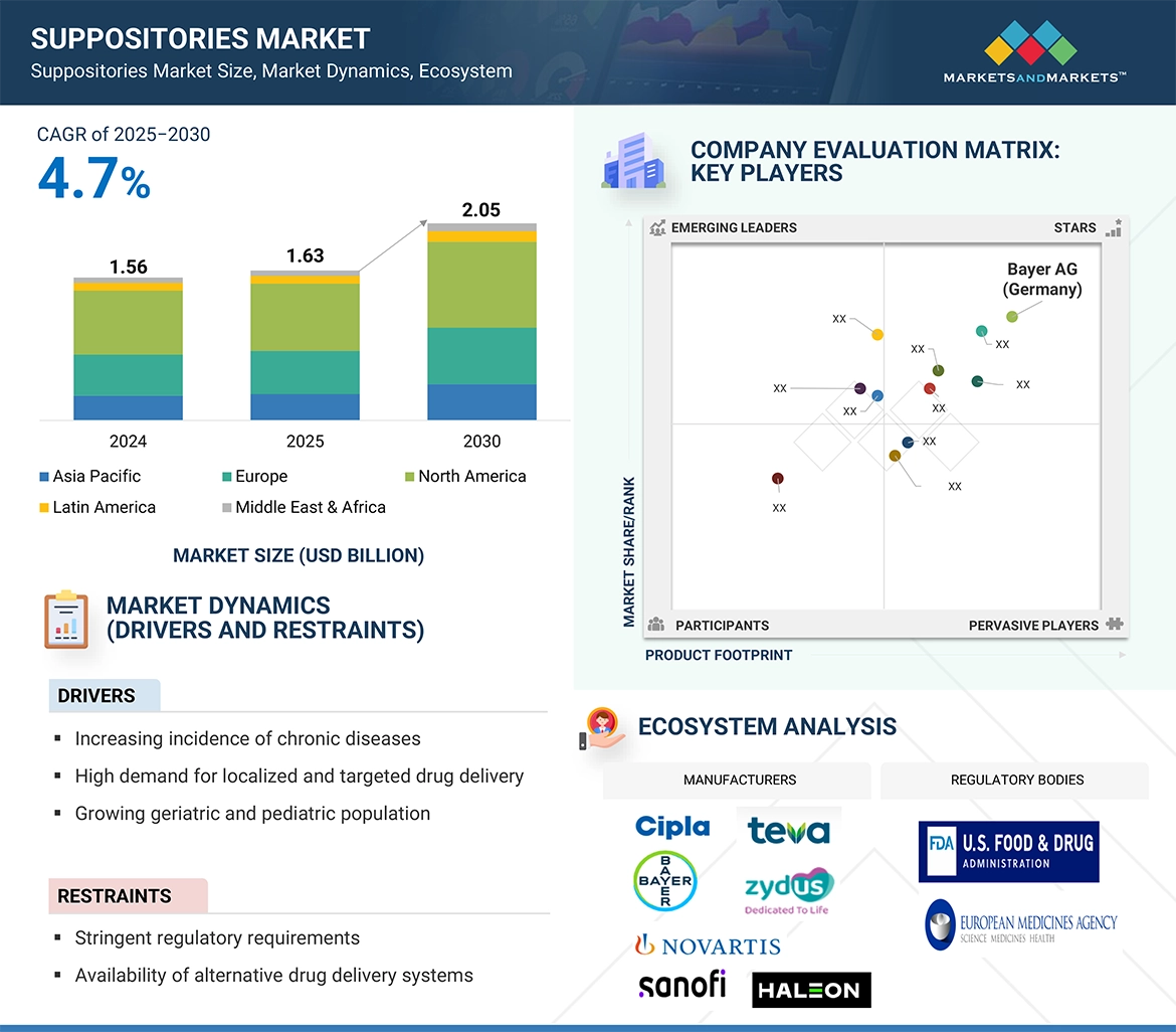 Suppositories Market � Global Forecast and Key Opportunities to 2030