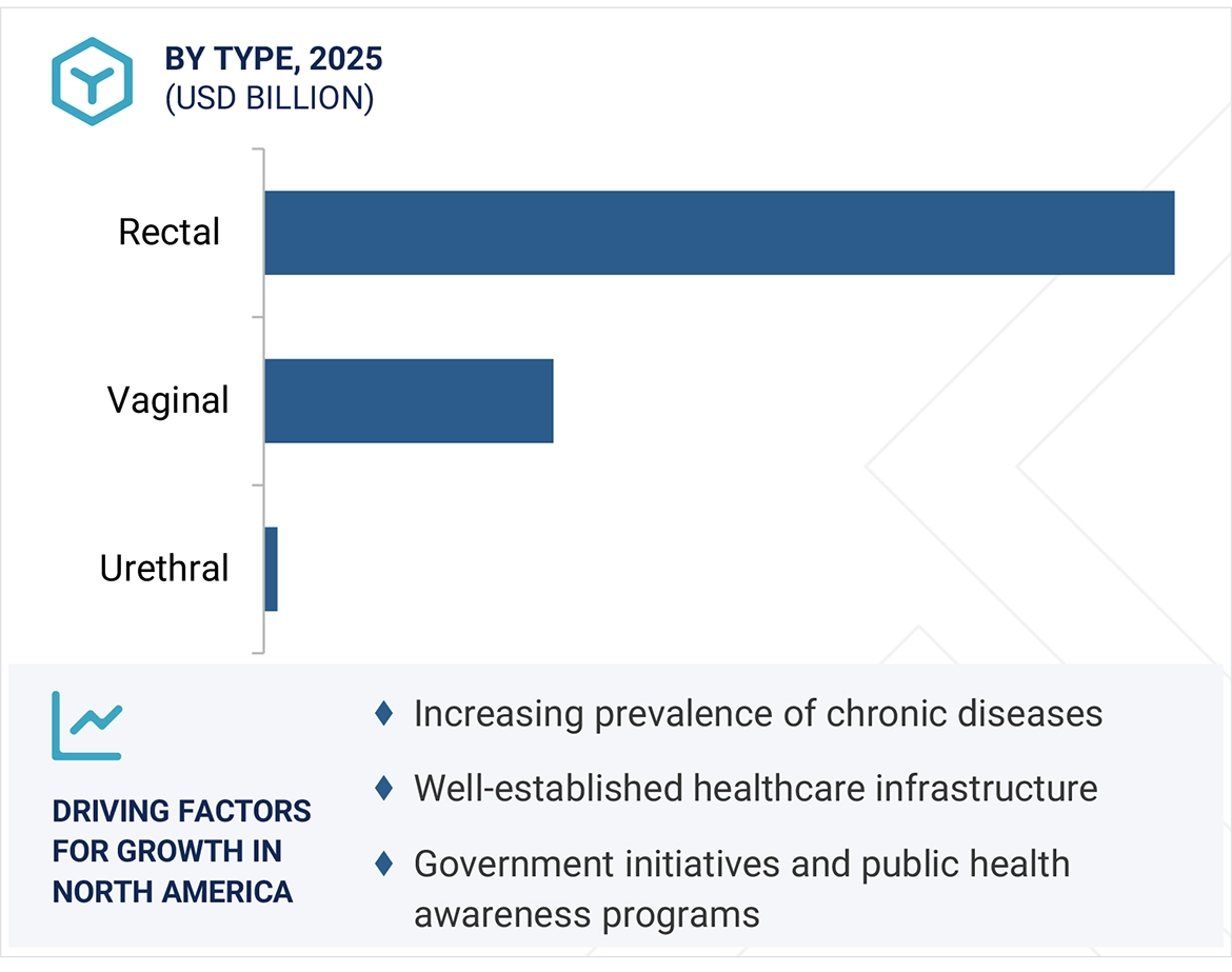 Suppositories Market Region