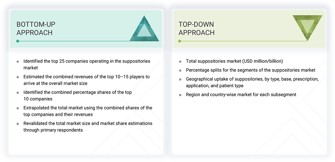 Suppositories Market