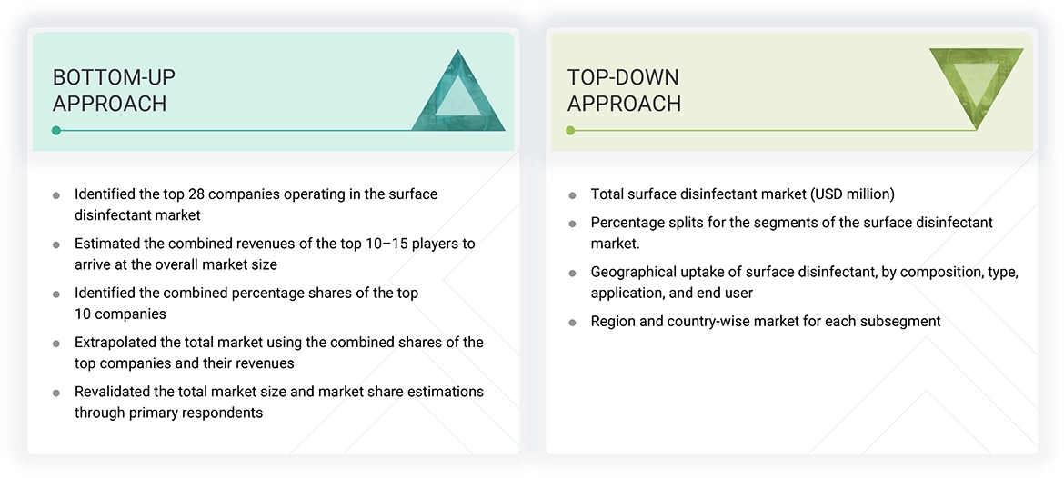 Surface Disinfectant Market