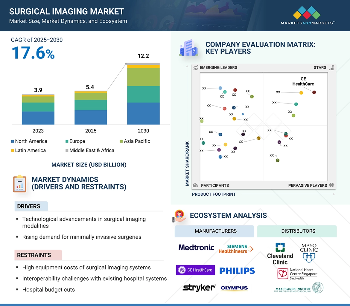 Surgical Imaging Market� Global Forecast and Key Opportunities to 2030