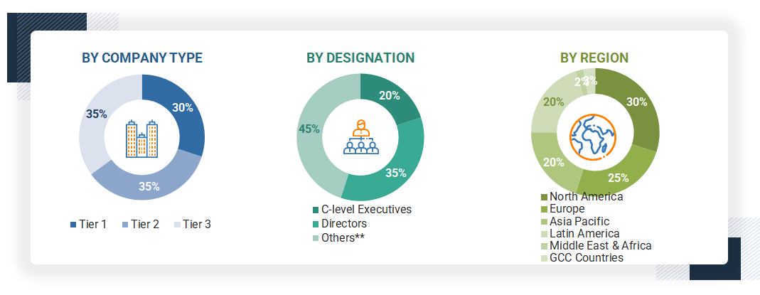 Surgical Microscopes Market