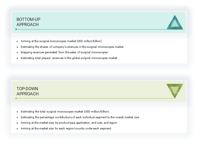 Surgical Microscopes Market