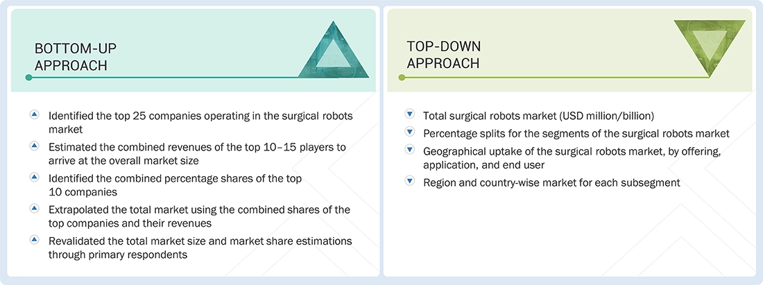 Surgical Robots Market Top Down and Bottom Up Approach