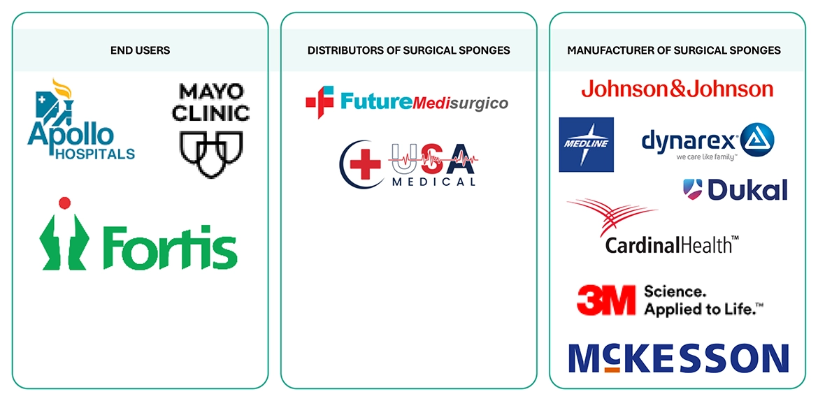 Surgical Sponges Market Ecosystem