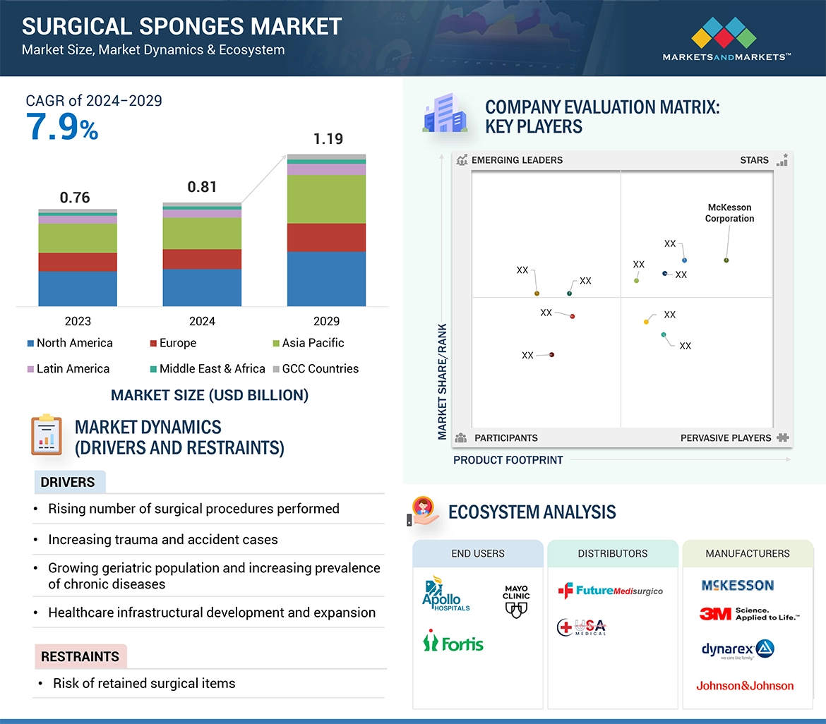 Surgical Sponges Market � Global Forecast and Key Opportunities to 2029