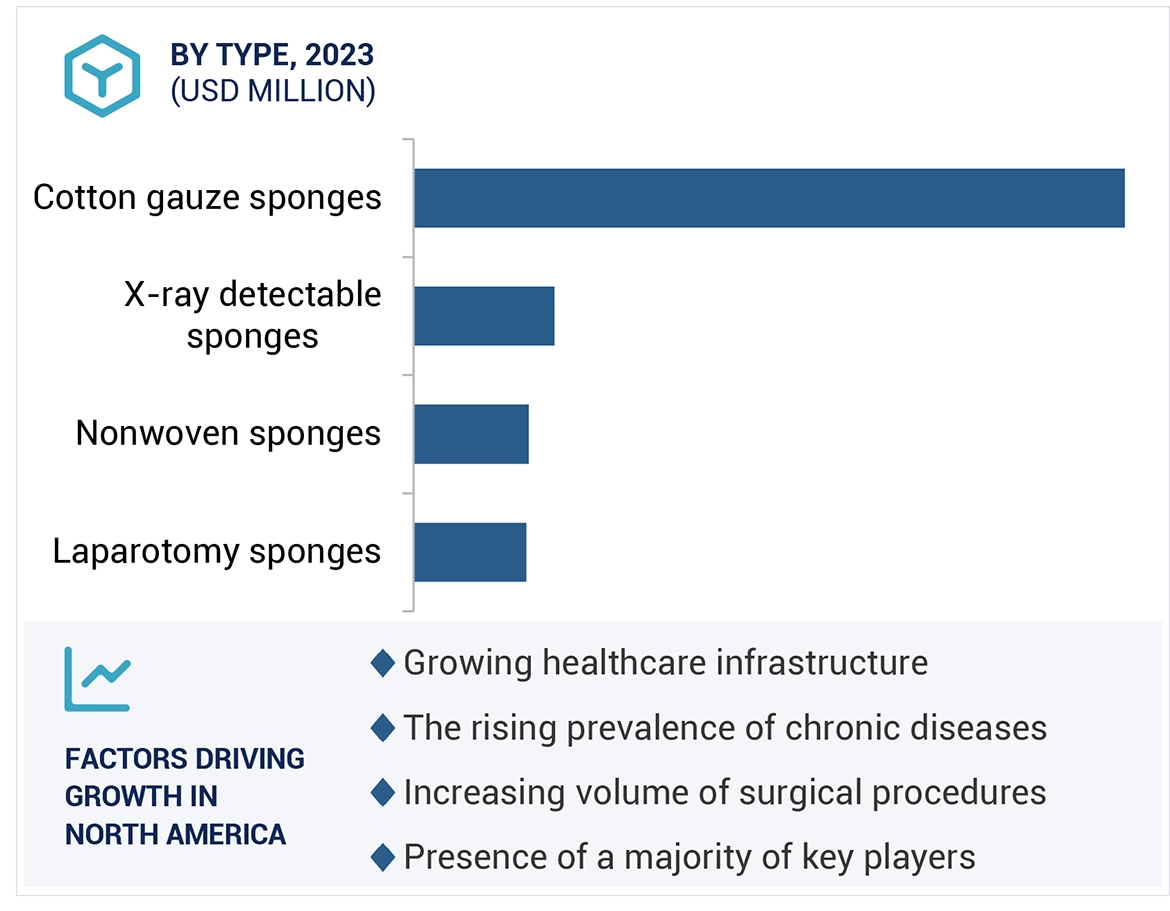 Surgical Sponges Market Region