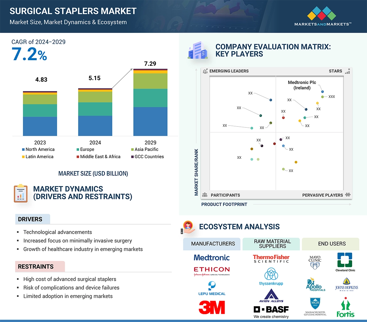 Surgical Staplers Market � Global Forecast and Key Opportunities to 2029