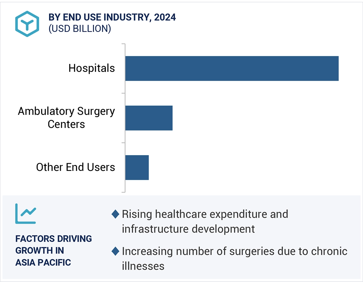 Surgical Staplers Market Region