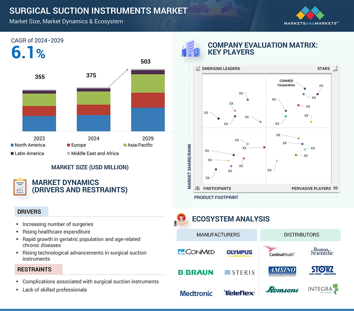 Surgical Suction Instruments Market� Global Forecast and Key Opportunities to 2029