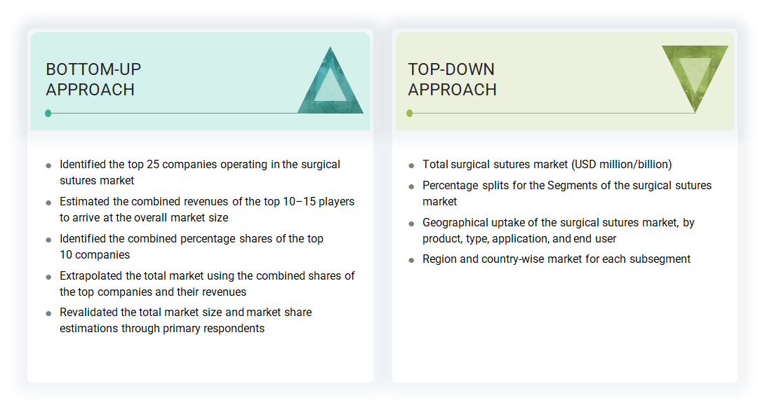 Surgical Sutures Market