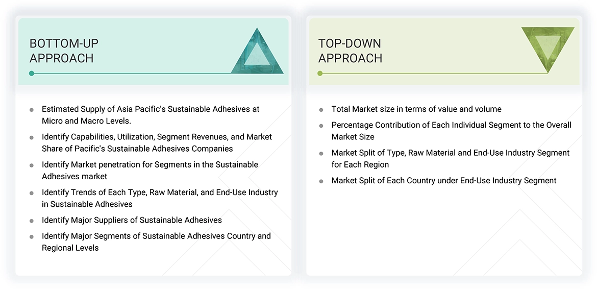 Sustainable Adhesives Market