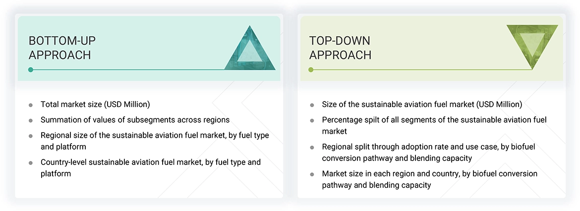 Sustainable Aviation Fuel Market Top Down and Bottom Up Approach