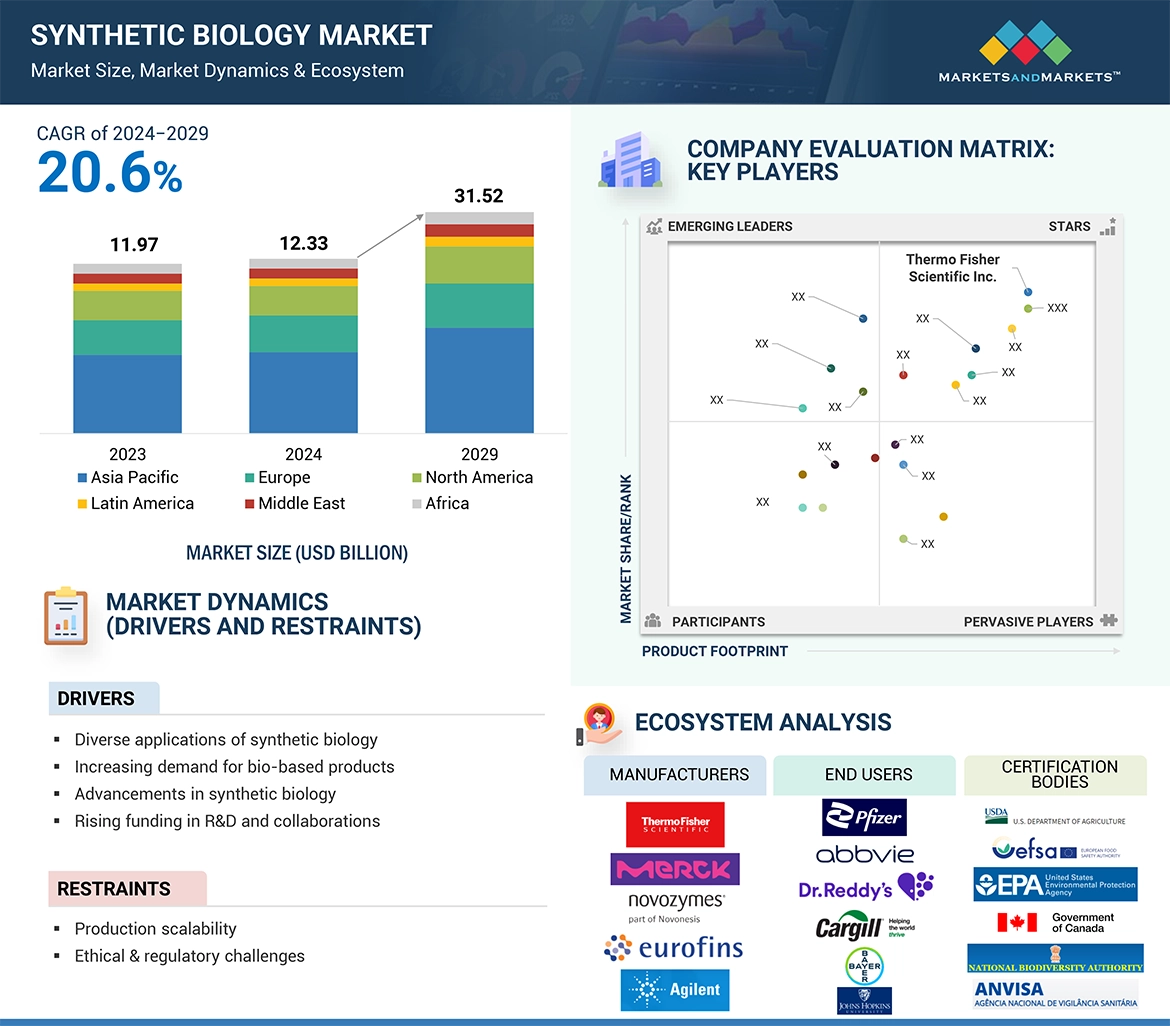 Synthetic Biology Market � Global Forecast and Key Opportunities to 2029