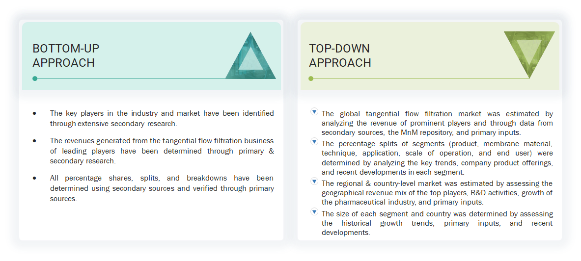 Tangential Flow Filtration Market