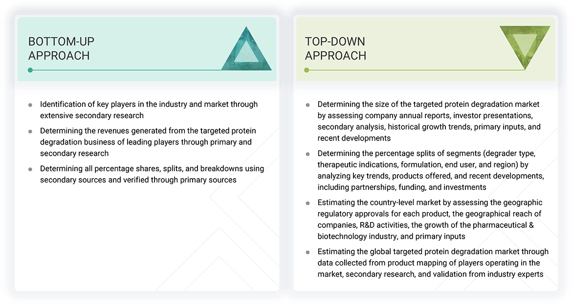 Targeted Protein Degradation Market