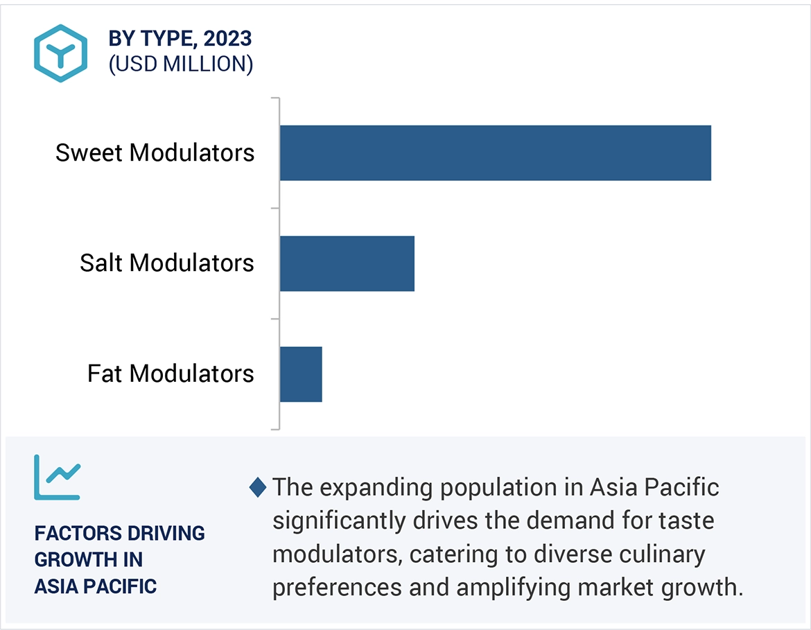 Taste Modulators Market by Region