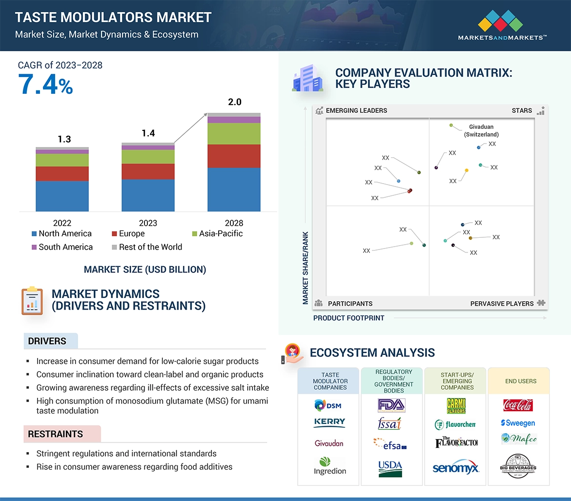 Taste Modulators Market Overview