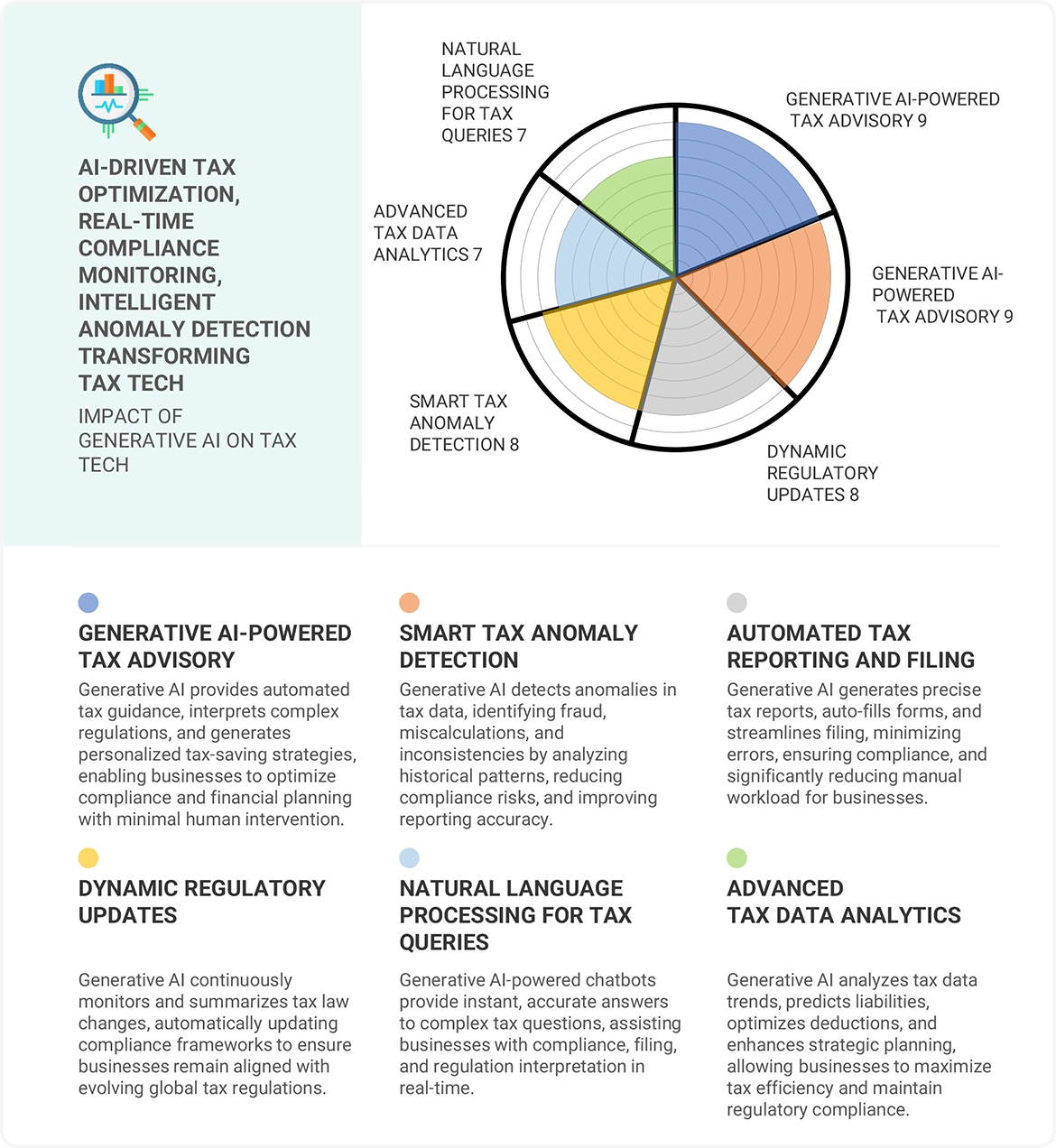 Tax Tech Market Impact