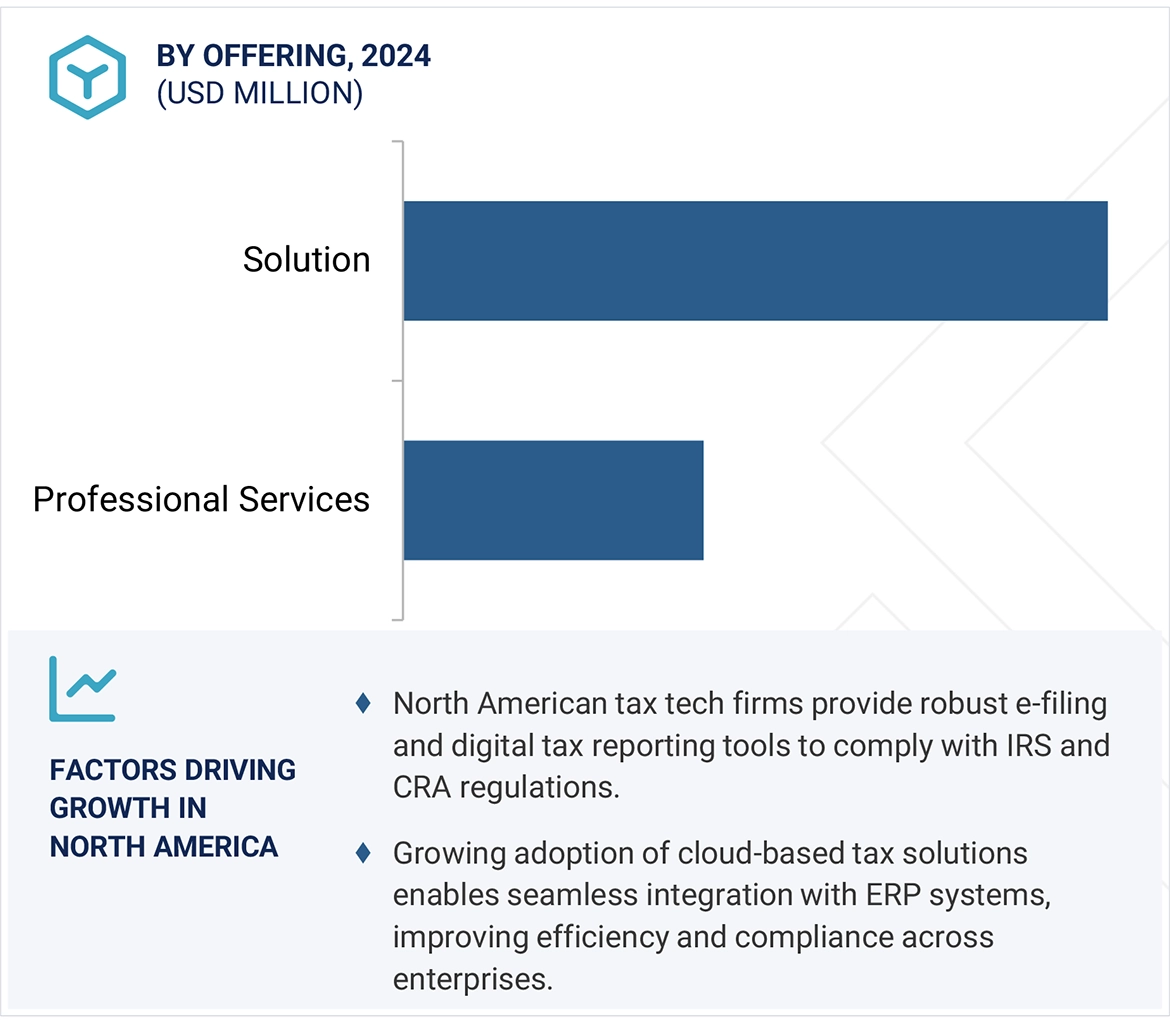 Tax Tech Market by region