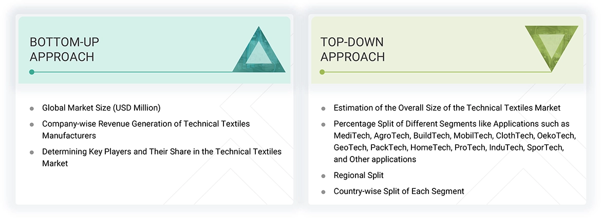 Technical Textiles Market 