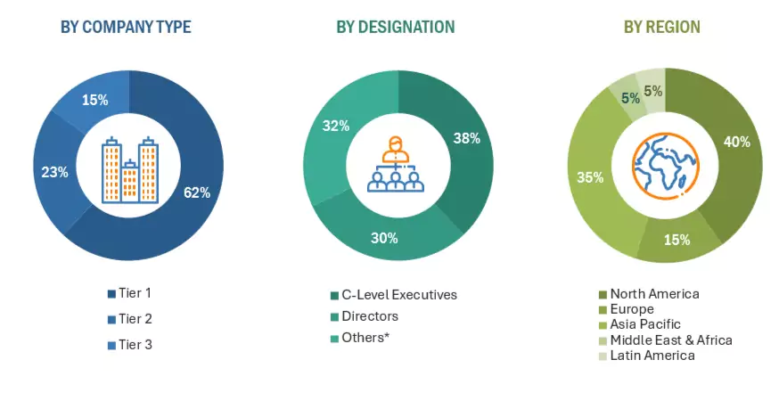 Telecom Cloud Market Size, and Share